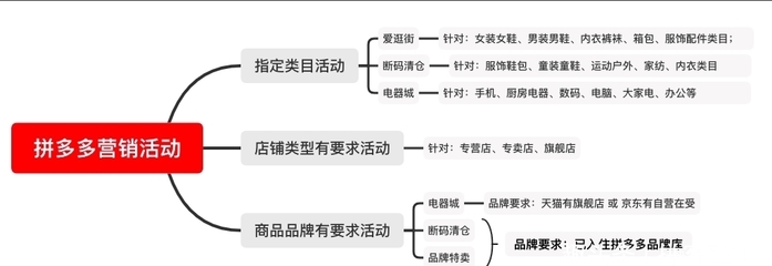 帶你了解拼多多營銷活動(dòng)